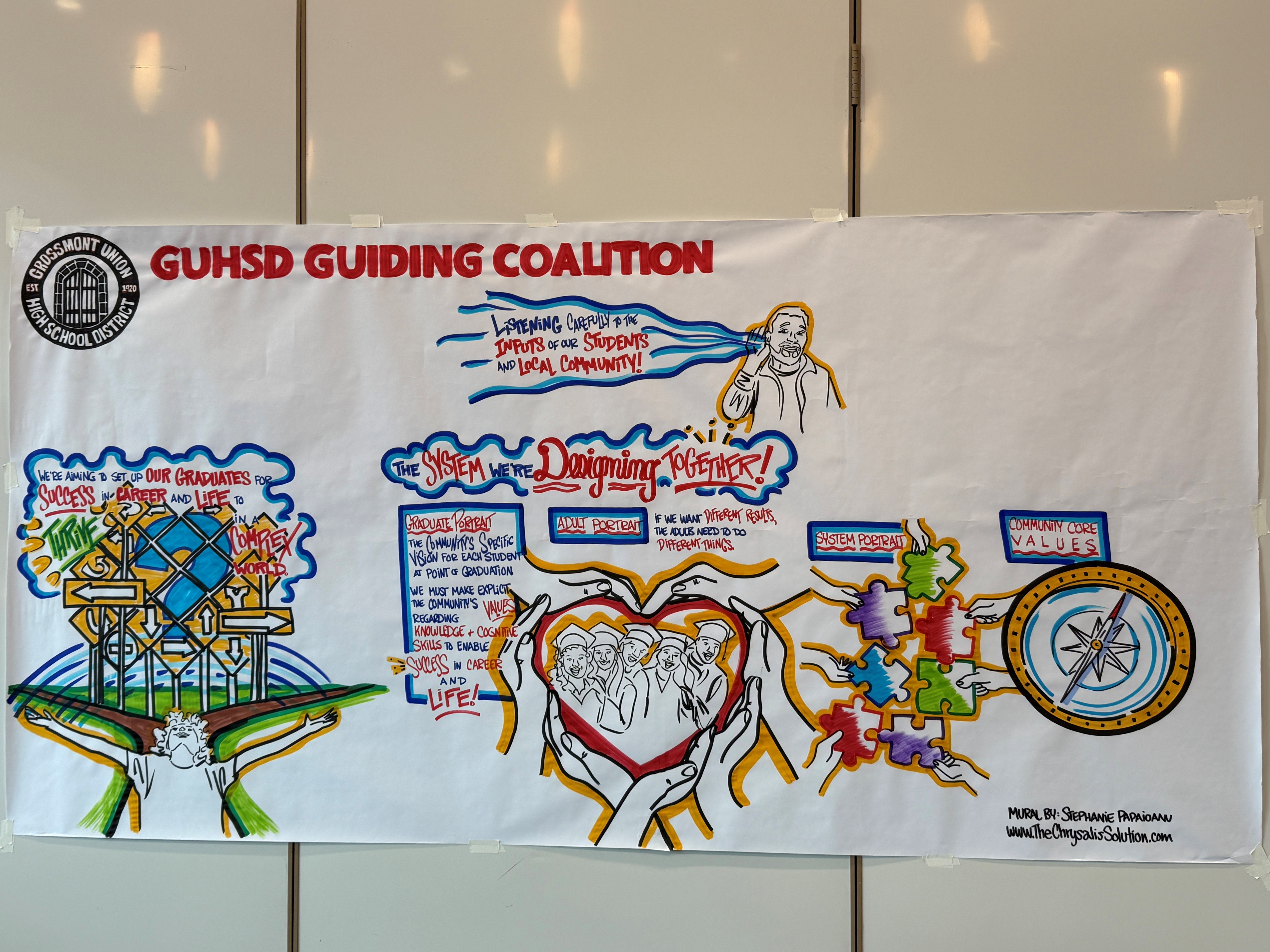 GUHSD Portrait of a Graduate Photo of a graphic recording made during GUHSD's Portrait of a Graduate Guiding Coalition #2